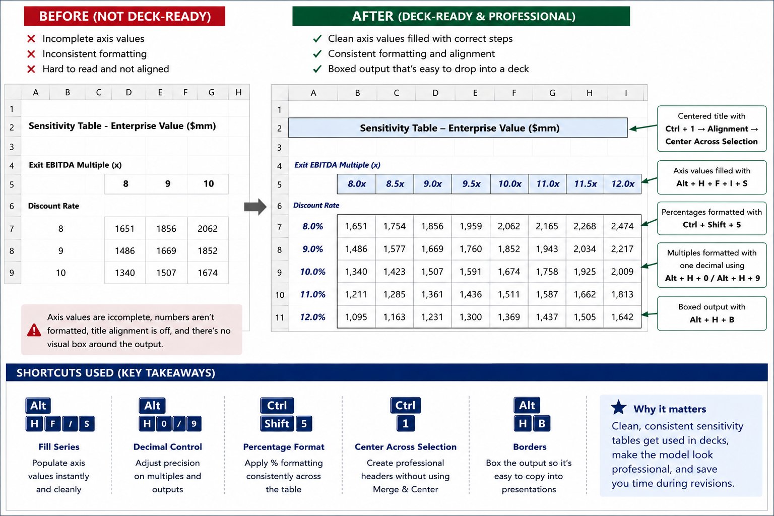 Before and after: sensitivity table built with Alt+H+F+I+S, Ctrl+Shift+5, Ctrl+1 Center Across Selection, and Alt+H+B